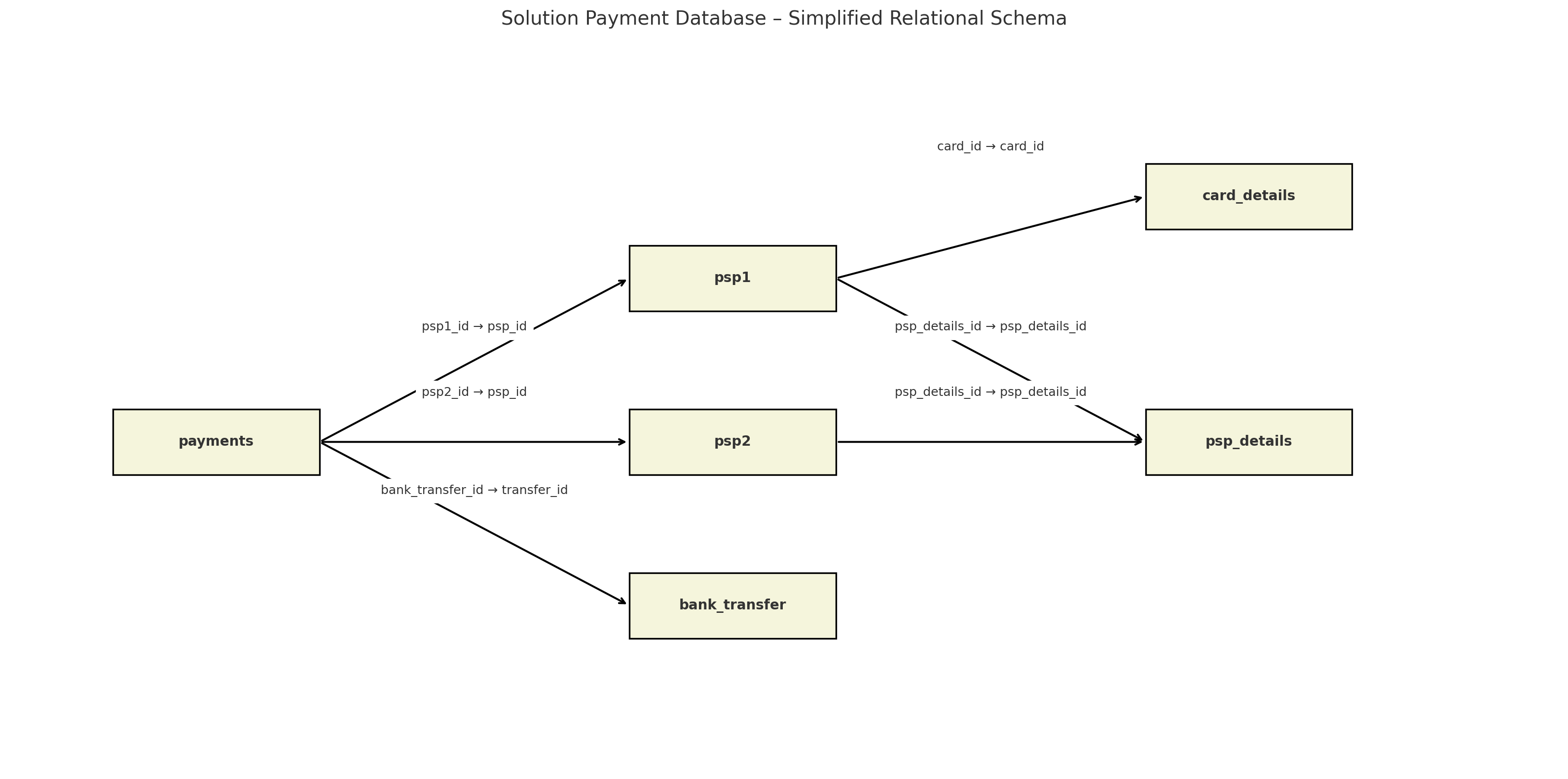 Database schema